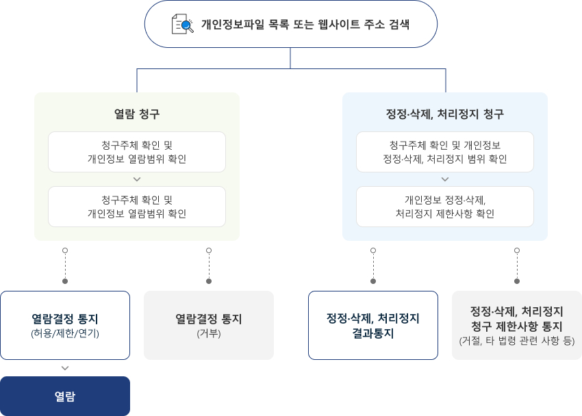 개인정보파일> 개인정보 열람 제한사항 확인하여 1. 열람결정 통지(허용/제한/연기) 후 열람. 2. 열람결정 통지(거부). 둘째. 정정·삭제, 처리정지 청구할 시, 청구주체 확인 및 개인정보 정정·삭제, 처리정지 범위 확인 > 개인정보 정정·삭제, 처리정지 제한사항 확인하여 1. 정정·삭제, 처리정지 결과 통지. 2. 정정·삭제, 처리정지 청구 제한사항 통지(거절, 타 법령 관련 사항 등).